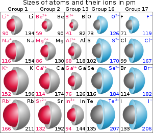 Ion radiusi