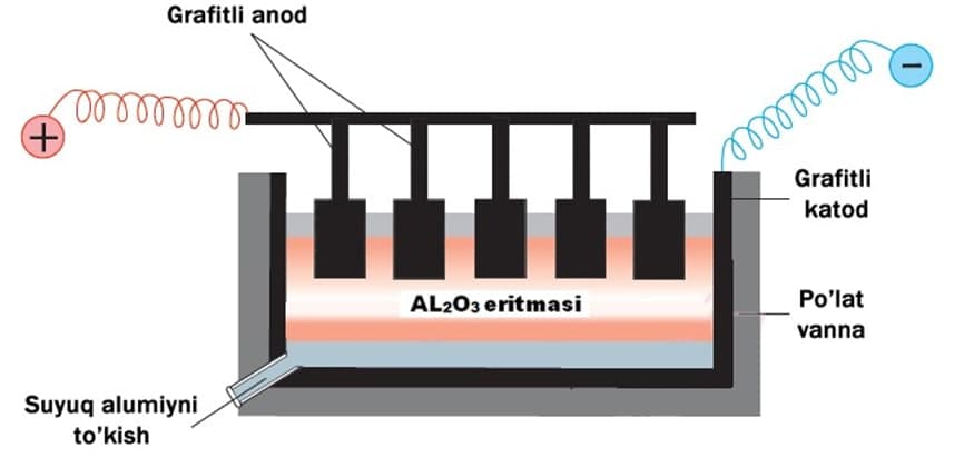 Alyuminiyning ishlab chiqarilishi texnologiyasi
