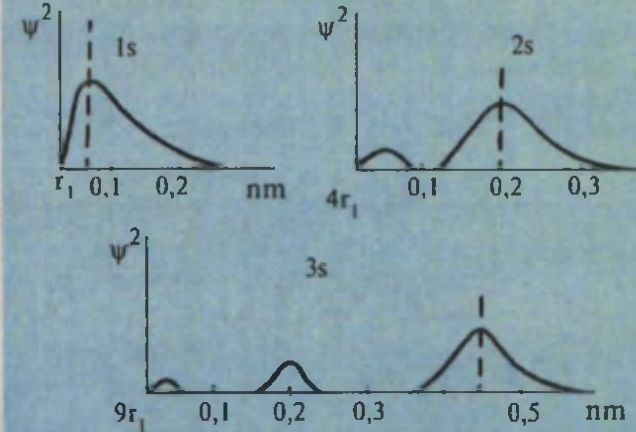2-rasm. Vodorod atomining 1s-, 2s- va 3s-orbitallari uchun radius o'zgarishi bilan elektron bulut zichligi ( Ѱ² )ning o'zgarishi. 