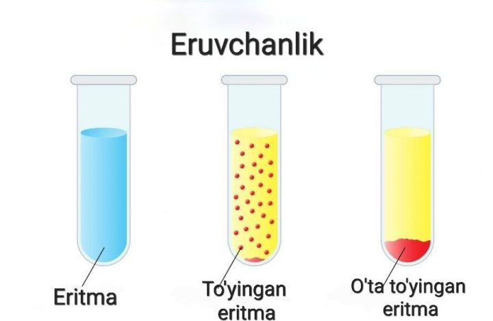 Eruvchanlik tushunchasi haqida