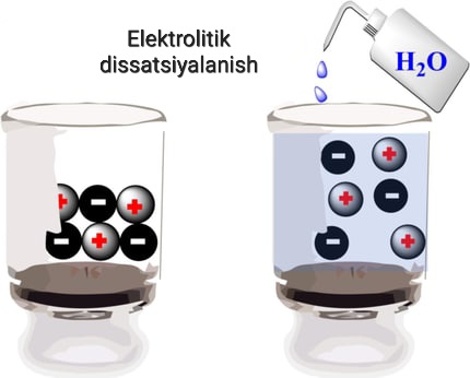 Elektrolitik dissotsilanish tushunchasi