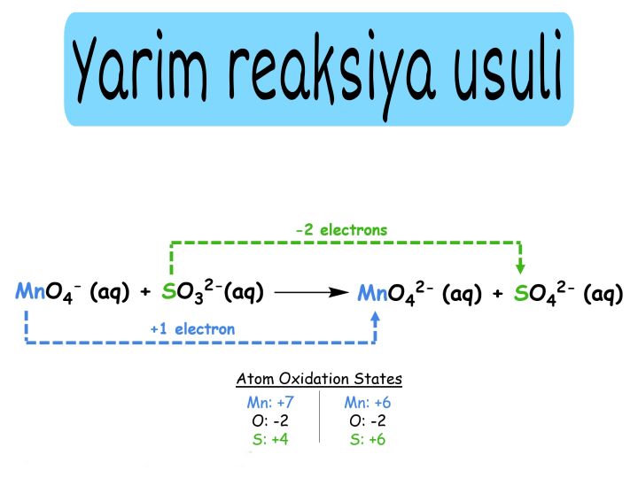 Yarim reaksiyalar usuli haqida