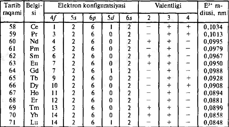 Lantanoidlarning ba’zi xossalari