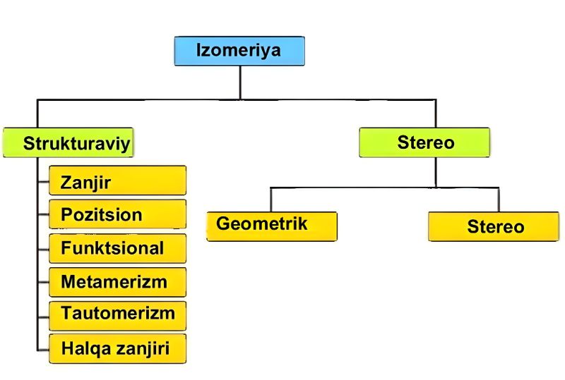 Izomeriya va ularning turlari