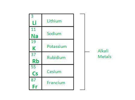 Alkali Metallar: Noyob va Faol Elementlar
