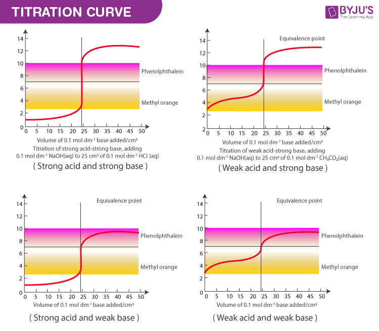 Titration Curves - Choice of Indicators