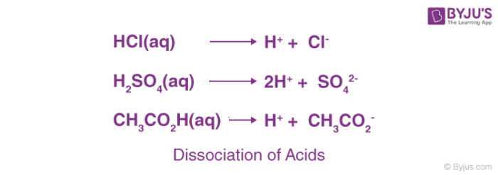 Dissociation of Acids Dissociation of Acids