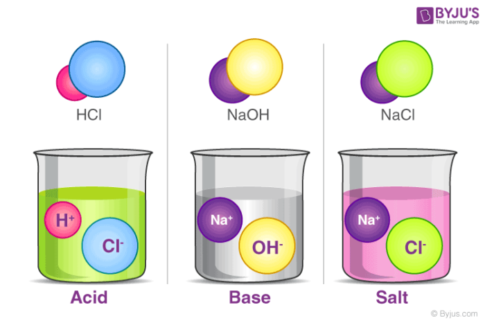 Acids, Bases, and Salts Acids, Bases, and Salts
